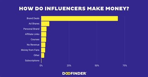 how much do ltk influencers make|How Influencers Make Money with LTK